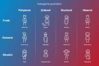 Infografika s příklady kategorií postižení trvalých, dočasných a situačních.